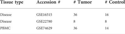 Assessing equivalent and inverse change in genes between diverse experiments